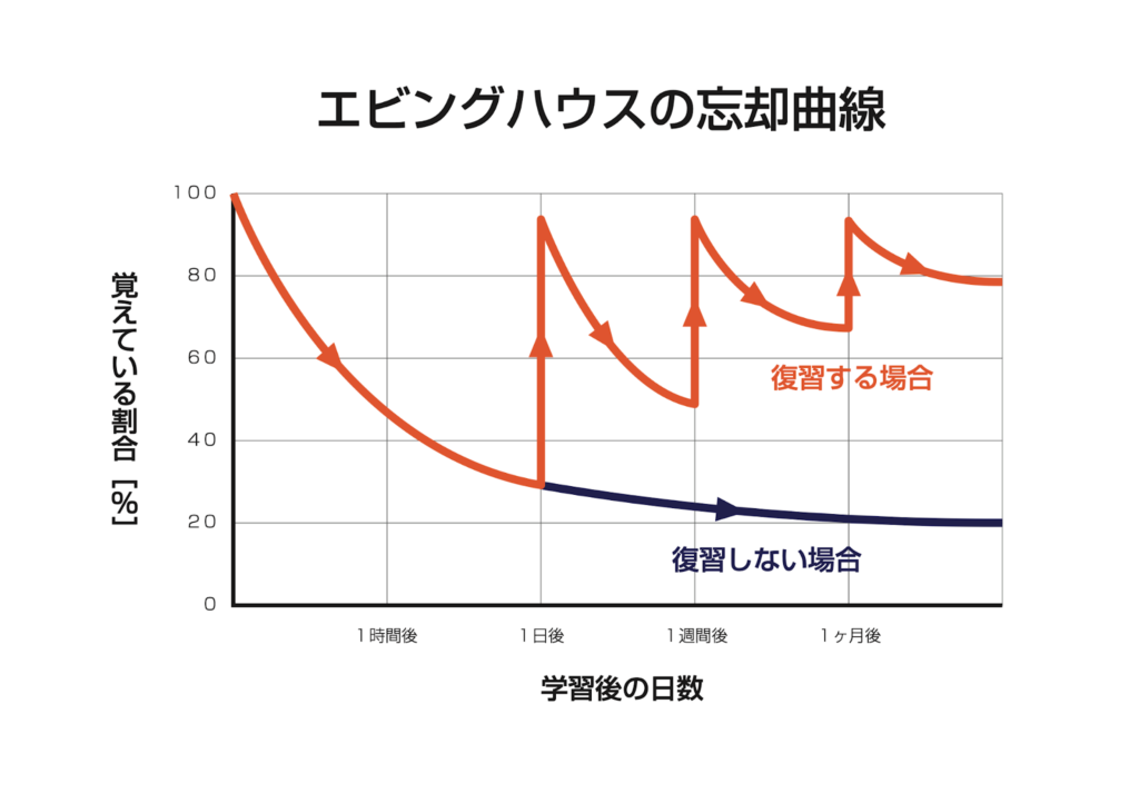 エビイングハウスの忘却曲線