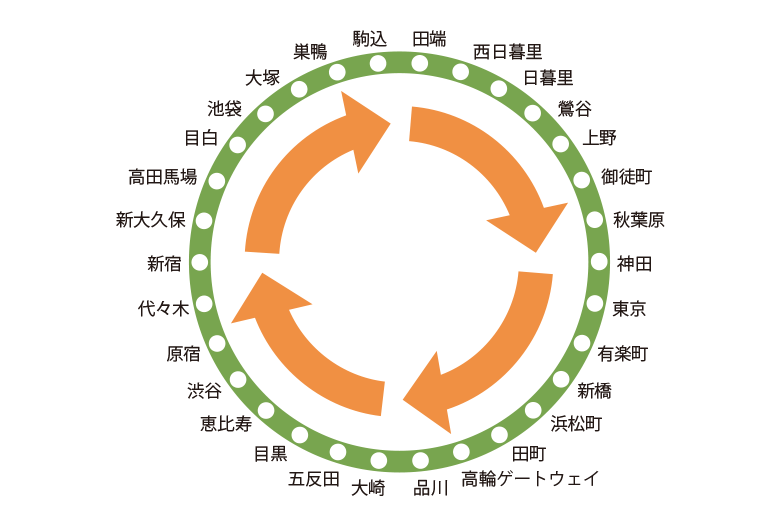 【図解】山手線 内回り・外回りの覚え方3選｜今日から迷わない！ | 脳力の学校（株式会社Wonder Education）
